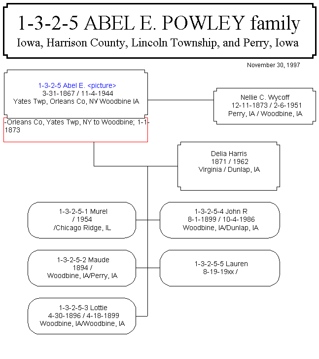 Abel E Powley Chart