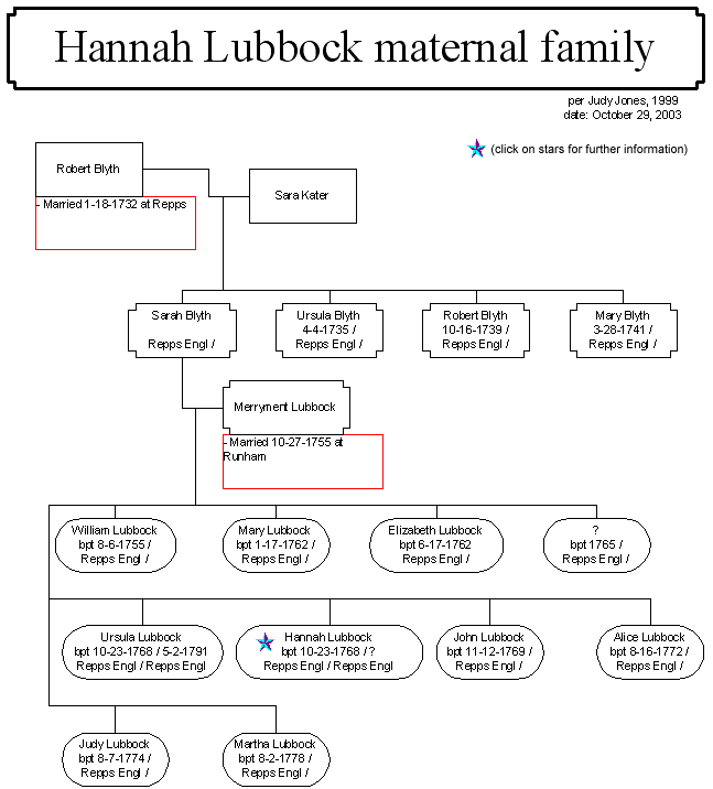 Hannah Lubbock Chart