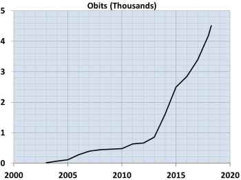 Howard County Obits submitted - Graph by Bill Waters